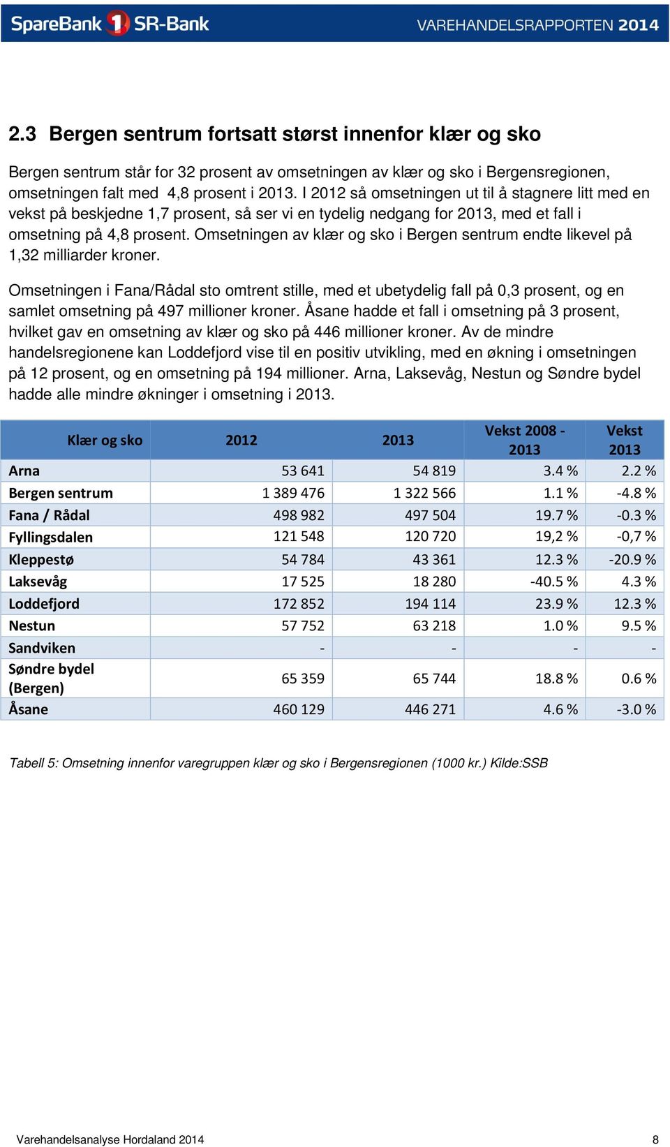 Omsetningen av klær og sko i Bergen sentrum endte likevel på 1,32 milliarder kroner.