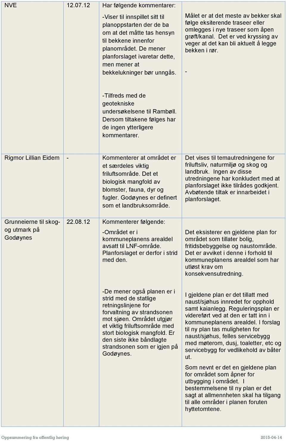 Det er ved kryssing av veger at det kan bli aktuelt å legge bekken i rør. - -Tilfreds med de geotekniske undersøkelsene til Rambøll. Dersom tiltakene følges har de ingen ytterligere kommentarer.