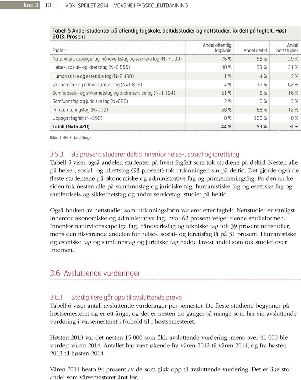 estetiske fag (N=2 480) 1 % 4 % 3 % Økonomiske og administrative fag (N=1 819) 4 % 73 % 62 % Samferdsels- og sikkerhetsfag og andre servicefag (N=1 104) 61 % 6 % 16 % Samfunnsfag og juridiske fag