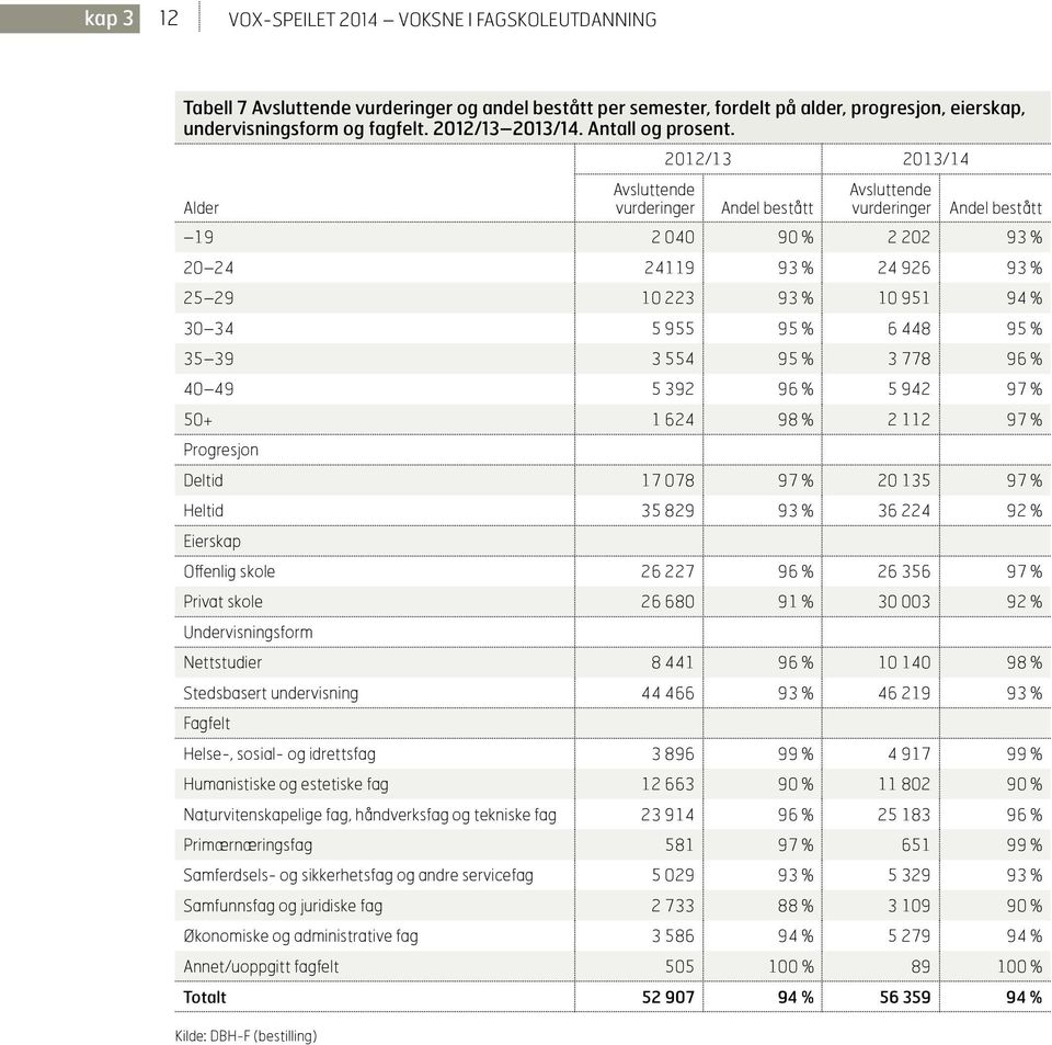 Alder Avsluttende vurderinger 2012/13 2013/14 bestått Avsluttende vurderinger bestått 19 2 040 90 % 2 202 93 % 20 24 24119 93 % 24 926 93 % 25 29 10 223 93 % 10 951 94 % 30 34 5 955 95 % 6 448 95 %