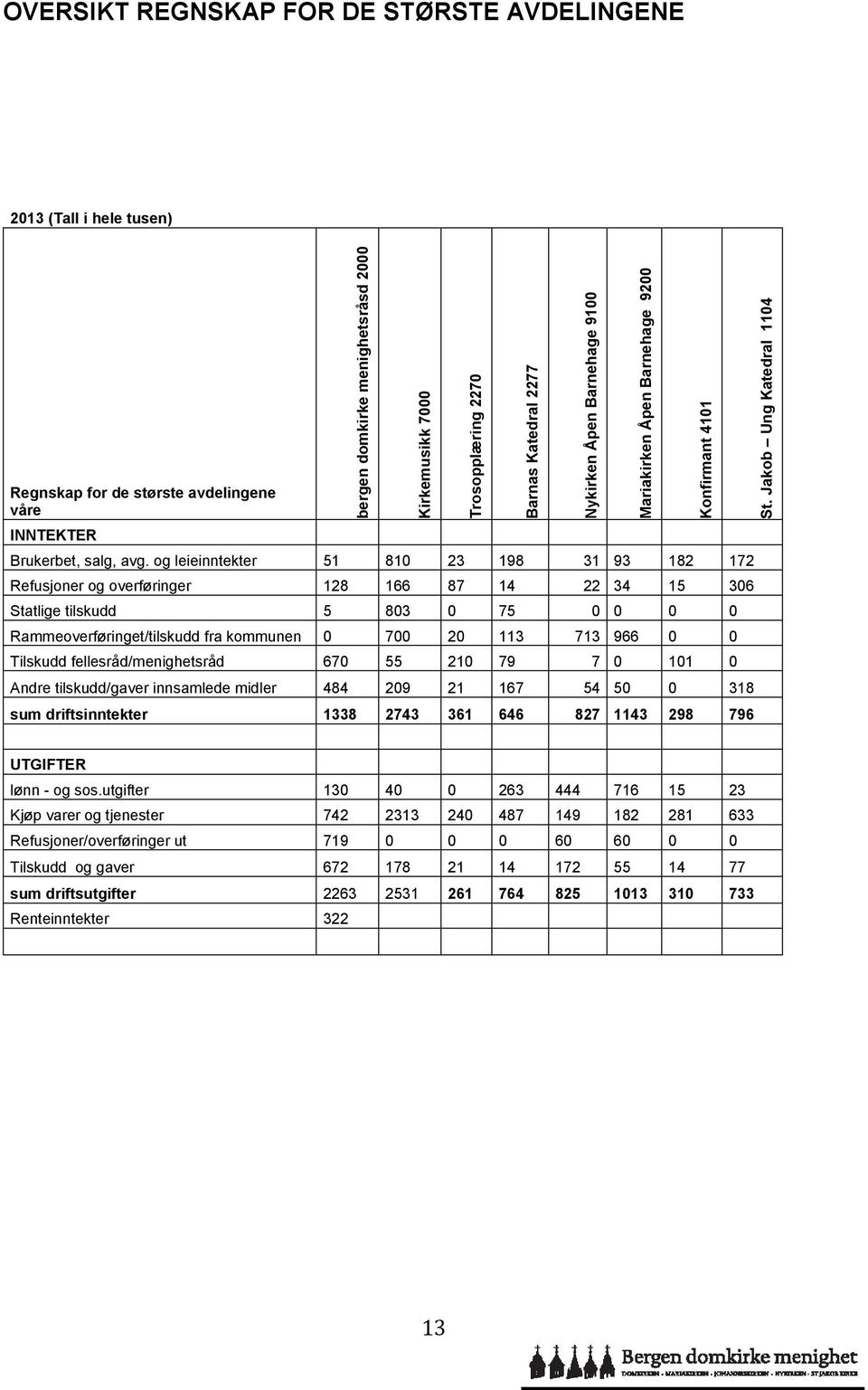 og leieinntekter 51 810 23 198 31 93 182 172 Refusjoner og overføringer 128 166 87 14 22 34 15 306 Statlige tilskudd 5 803 0 75 0 0 0 0 Rammeoverføringet/tilskudd fra kommunen 0 700 20 113 713 966 0