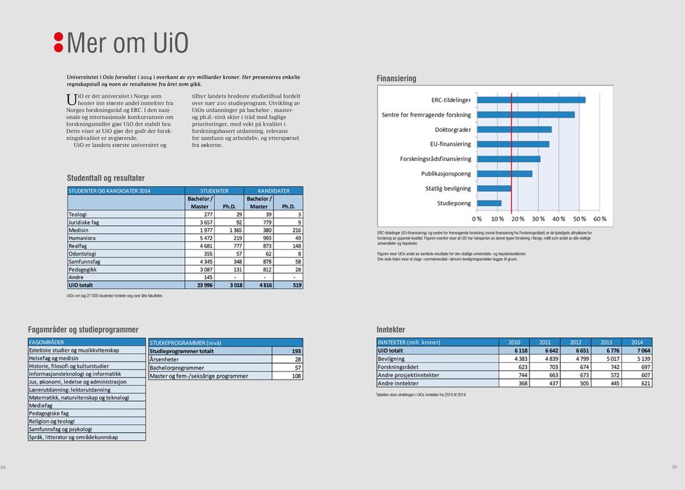 Dette viser at UiO gjør det godt der forskningskvalitet er avgjørende. UiO er landets største universitet og tilbyr landets bredeste studietilbud fordelt over nær 200 studieprogram.