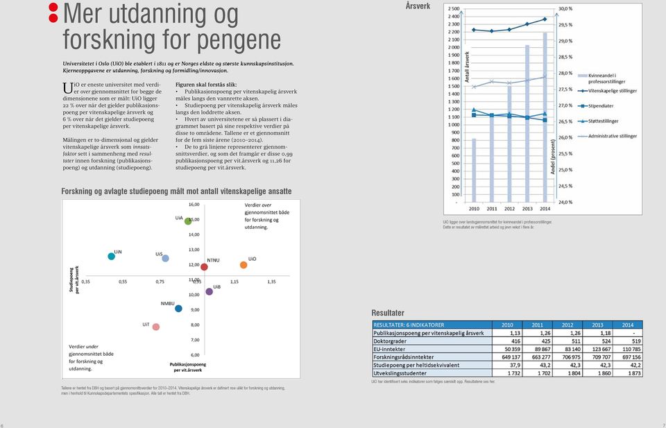 UiO er eneste universitet med verdier over gjennomsnittet for begge de dimensjonene som er målt: UiO ligger 22 % over når det gjelder publikasjonspoeng per vitenskapelige årsverk og 6 % over når det