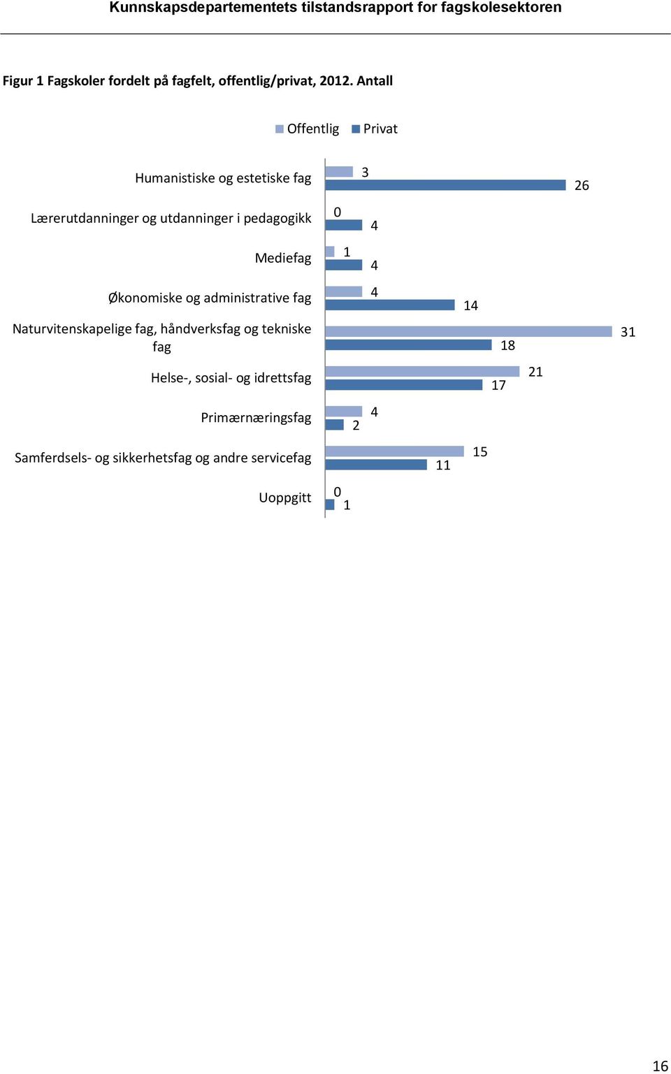 Lærerutdanningerogutdanningeripedagogikk 0 4 Mediefag 1 4 Økonomiskeogadministrativefag