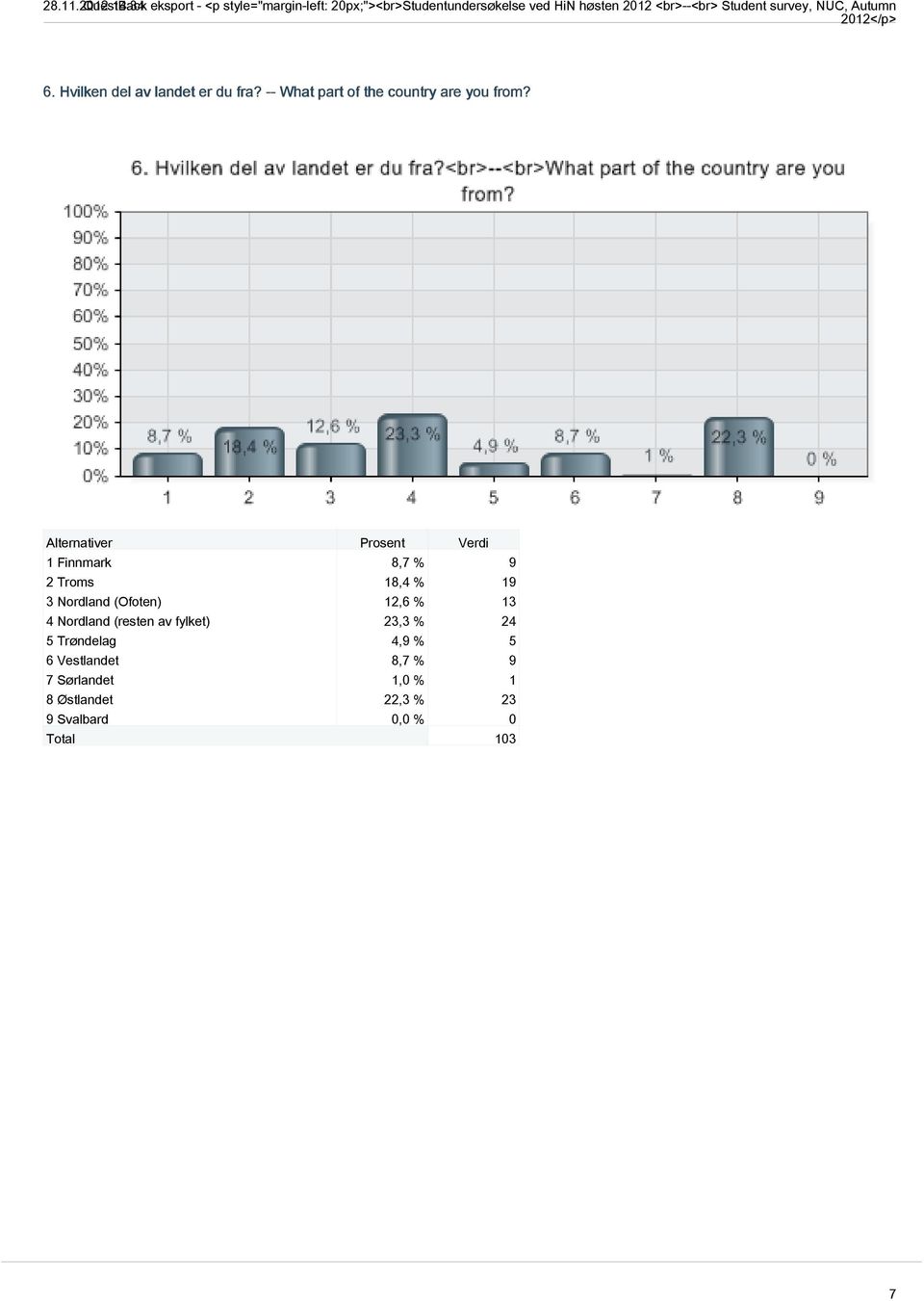 Student survey, NUC, Autumn 2012</p> 6. Hvilken del av landet er du fra? -- What part of the country are you from?