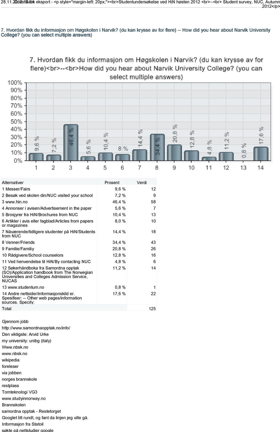 (you can select multiple answers) Alternativer Prosent Verdi 1 Messer/Fairs 9,6 % 12 2 Besøk ved skolen din/nuc visited your school 7,2 % 9 3 www.hin.