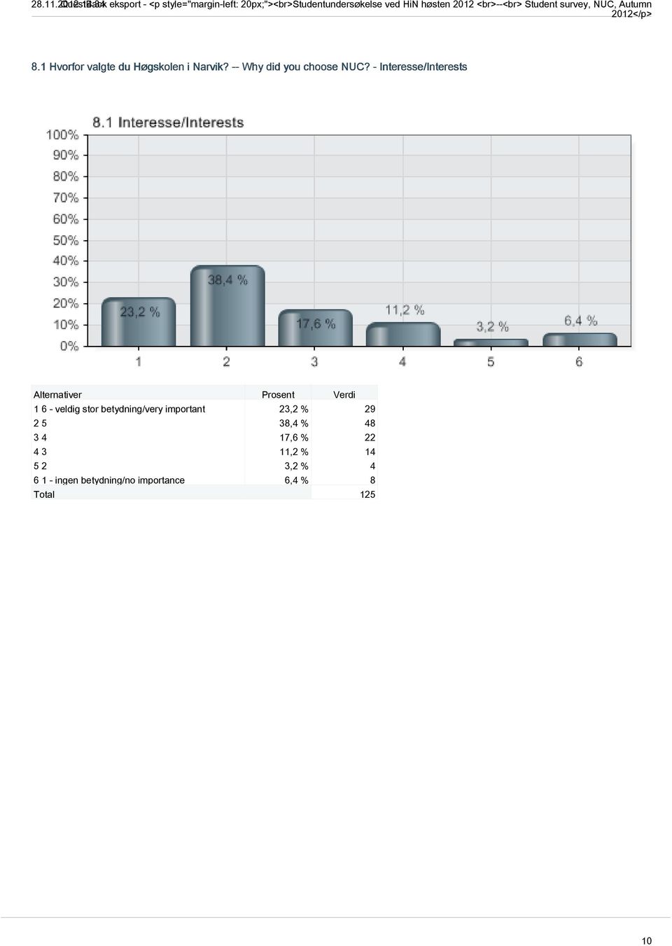 <br>--<br> Student survey, NUC, Autumn 2012</p> 8.1 Hvorfor valgte du Høgskolen i Narvik?