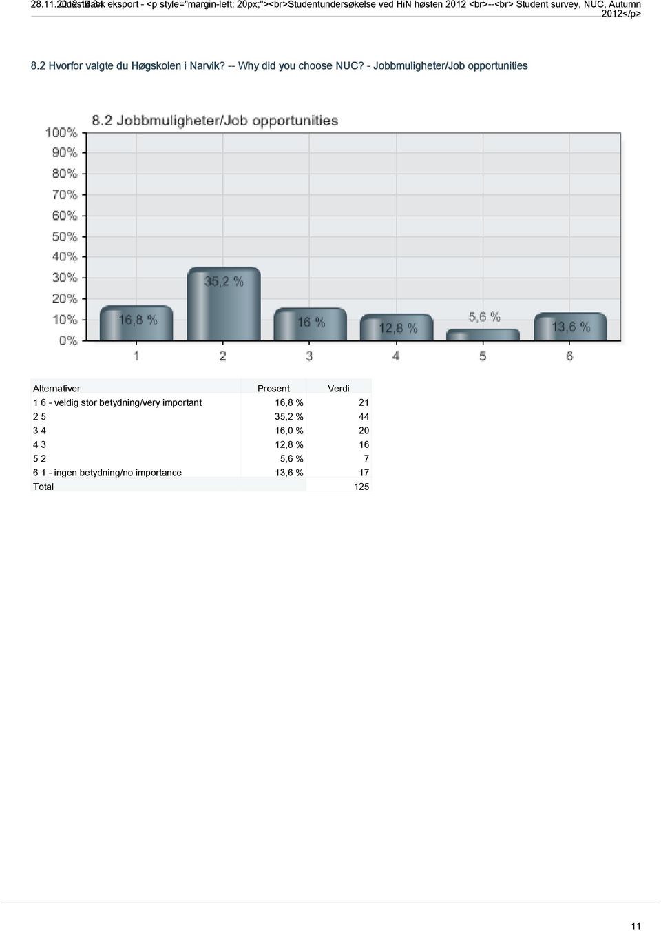 <br>--<br> Student survey, NUC, Autumn 2012</p> 8.2 Hvorfor valgte du Høgskolen i Narvik?