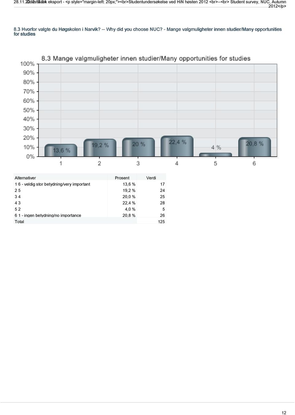 Student survey, NUC, Autumn 2012</p> 8.3 Hvorfor valgte du Høgskolen i Narvik? -- Why did you choose NUC?