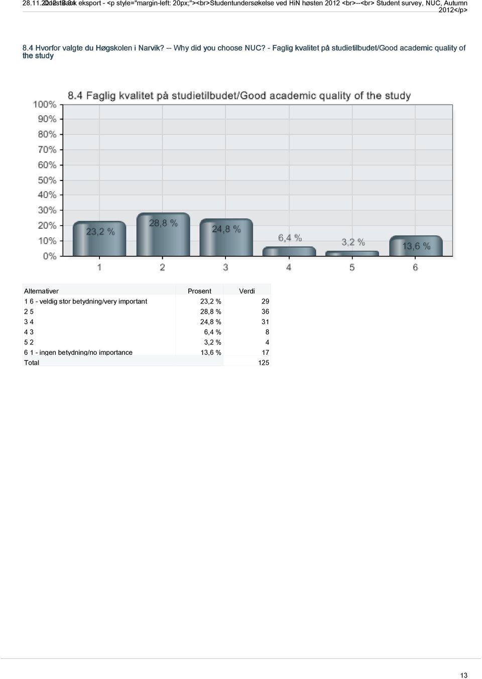 Student survey, NUC, Autumn 2012</p> 8.4 Hvorfor valgte du Høgskolen i Narvik? -- Why did you choose NUC?