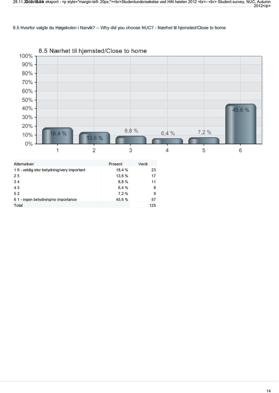 <br>--<br> Student survey, NUC, Autumn 2012</p> 8.5 Hvorfor valgte du Høgskolen i Narvik?