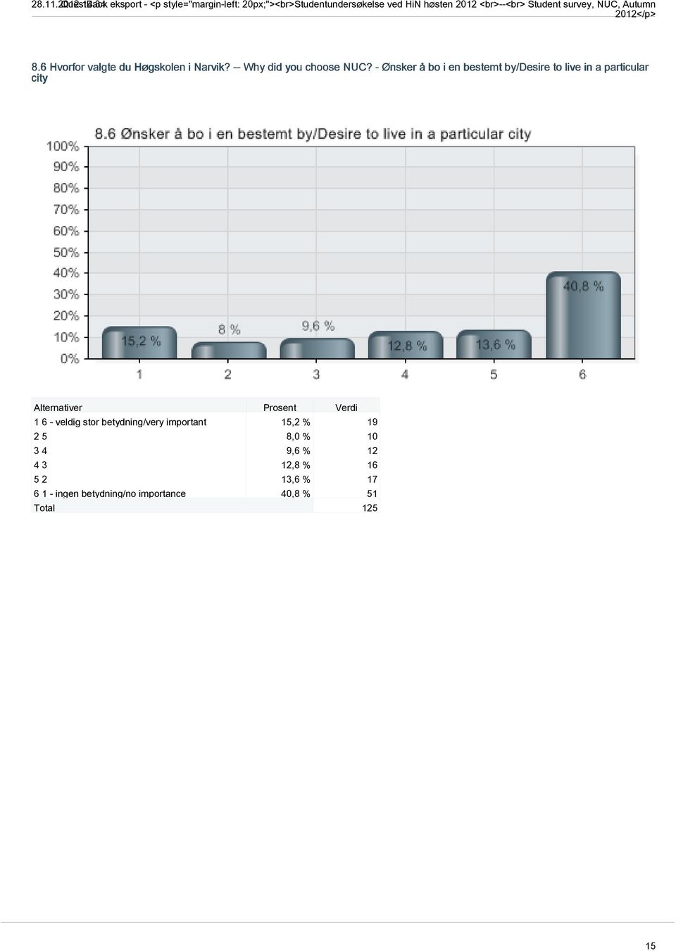 Student survey, NUC, Autumn 2012</p> 8.6 Hvorfor valgte du Høgskolen i Narvik? -- Why did you choose NUC?