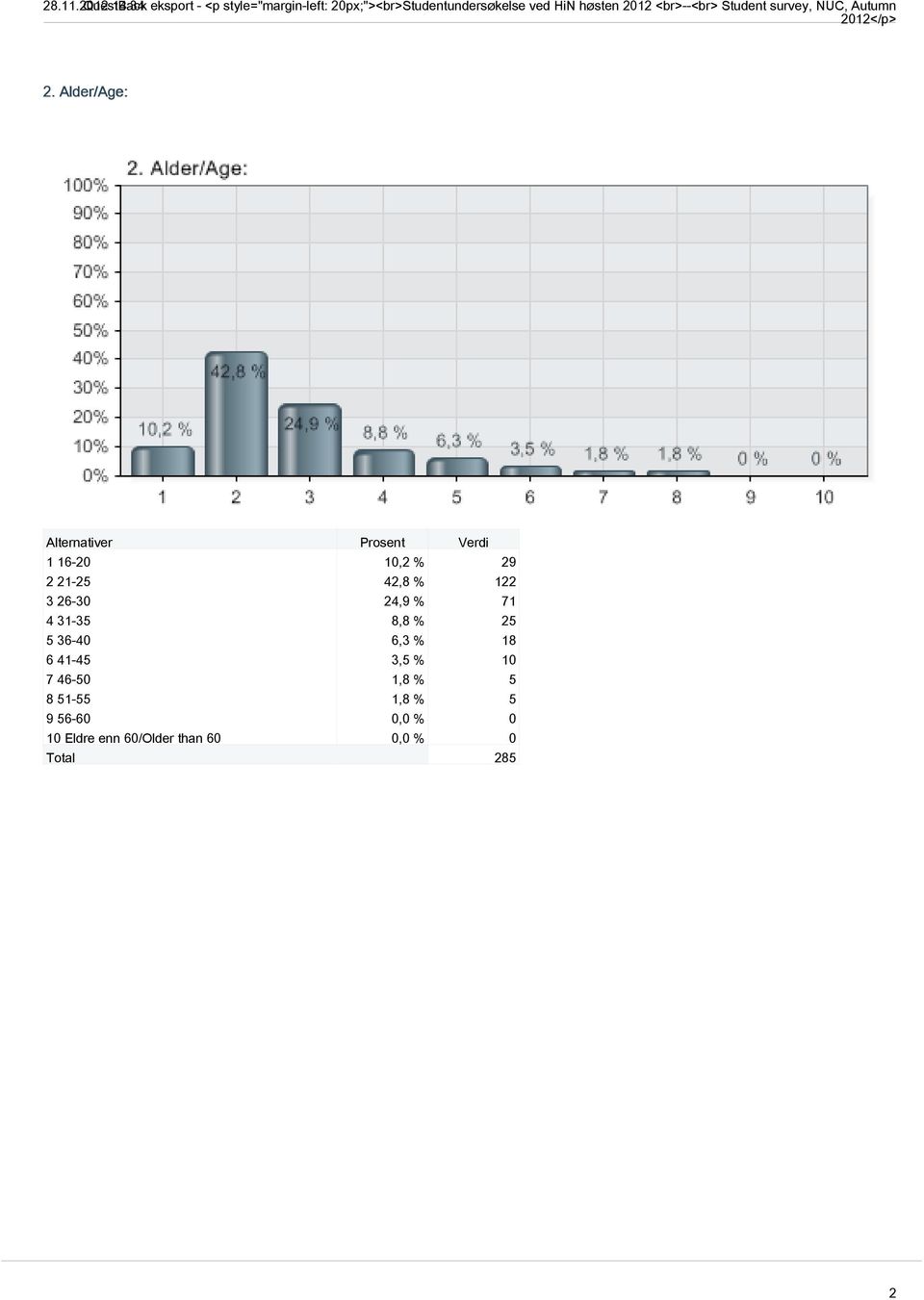 2012 <br>--<br> Student survey, NUC, Autumn 2012</p> 2.