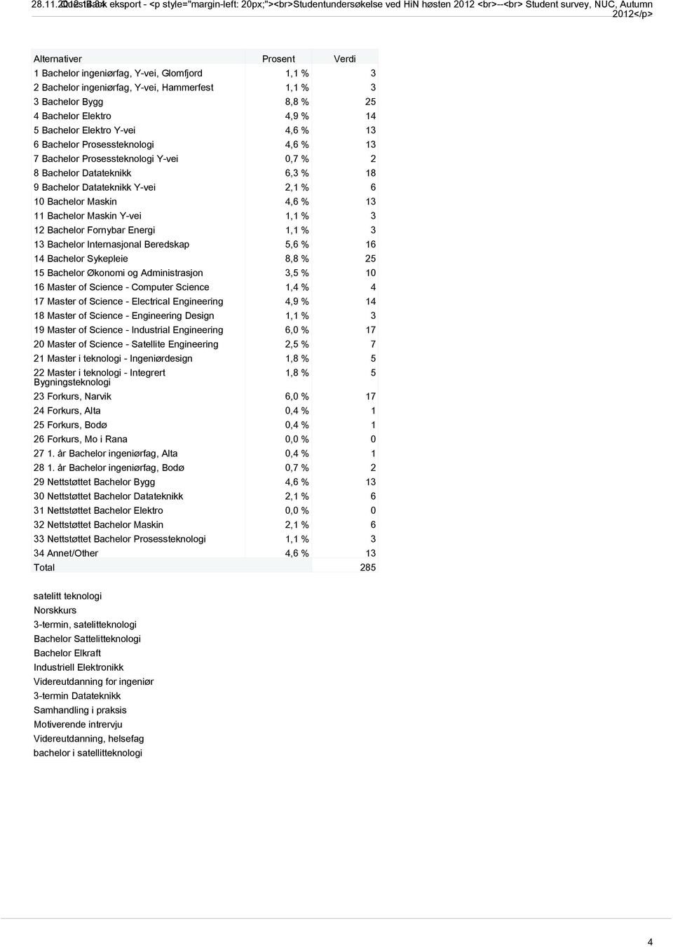 ingeniørfag, Y-vei, Glomfjord 1,1 % 3 2 Bachelor ingeniørfag, Y-vei, Hammerfest 1,1 % 3 3 Bachelor Bygg 8,8 % 25 4 Bachelor Elektro 4,9 % 14 5 Bachelor Elektro Y-vei 4,6 % 13 6 Bachelor