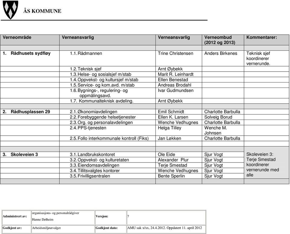 Bygnings-, regulering- og Ivar Gudmundsen oppmålingsavd. 1.7. Kommunalteknisk avdeling. Arnt Øybekk 2. Rådhusplassen 29 2.1. Økonomiavdelingen Emil Schmidt Charlotte Barbulla 2.2. Forebyggende helsetjenester Ellen K.