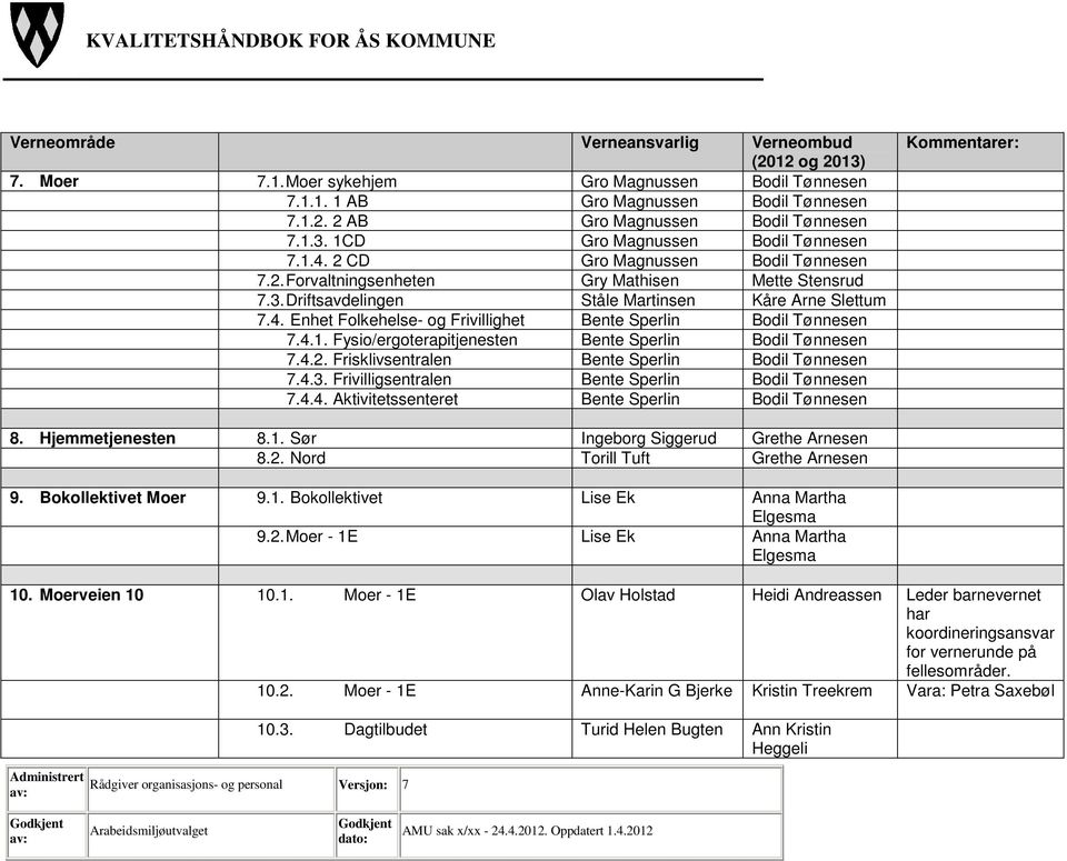 Enhet Folkehelse- og Frivillighet Bente Sperlin Bodil Tønnesen 7.4.1. Fysio/ergoterapitjenesten Bente Sperlin Bodil Tønnesen 7.4.2. Frisklivsentralen Bente Sperlin Bodil Tønnesen 7.4.3.