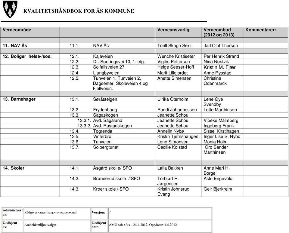 Tunveien 1, Tunveien 2, Dagsenter, Skoleveien 4 og Fjellveien. Anette Simensen Christina Odenmarck 13. Barnehager 13.1. Søråsteigen Ulrika Oterholm Lene Øye Svendby 13.2. Frydenhaug Randi Johannessen Lotte Marthinsen 13.