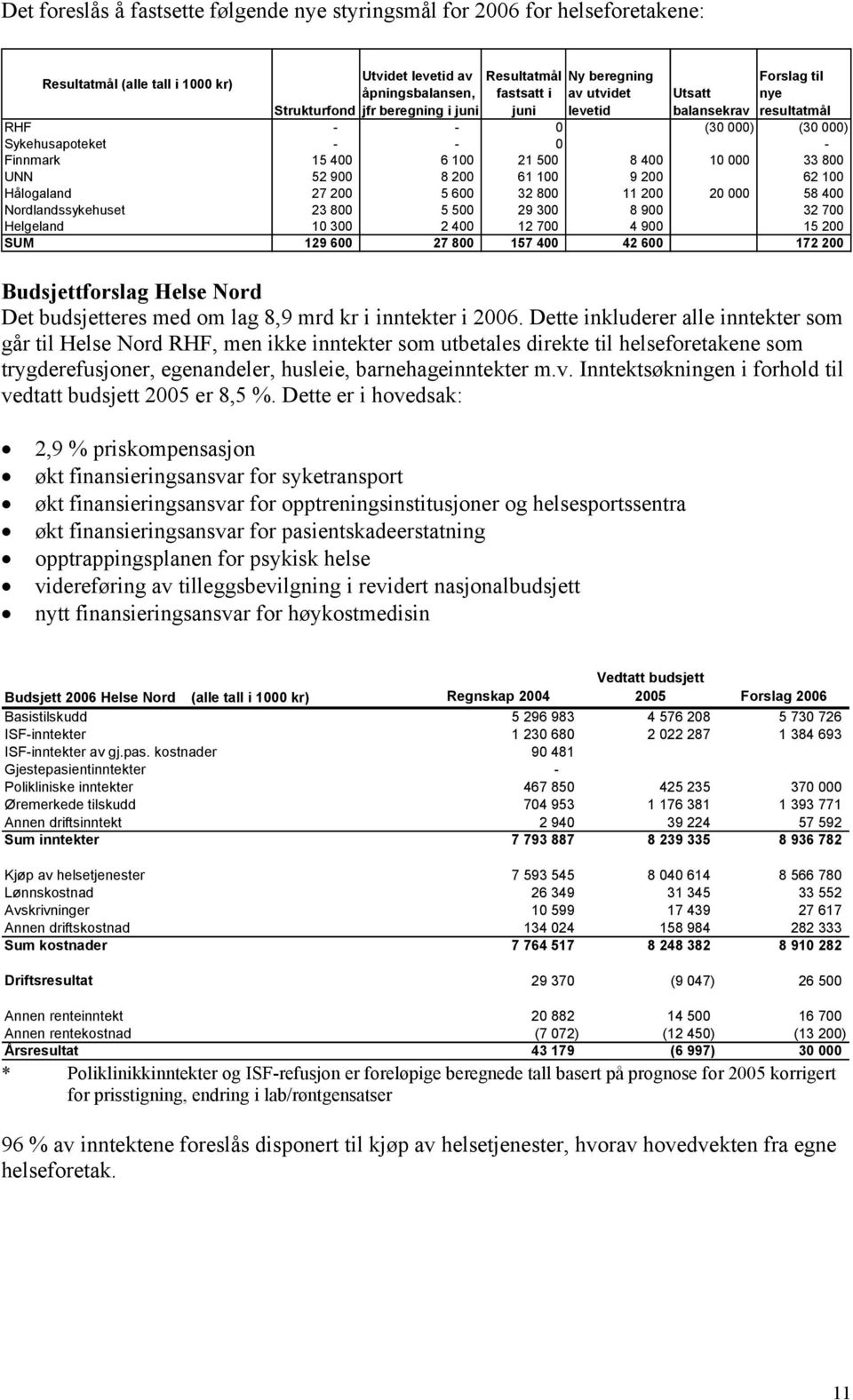 52 900 8 200 61 100 9 200 62 100 Hålogaland 27 200 5 600 32 800 11 200 20 000 58 400 Nordlandssykehuset 23 800 5 500 29 300 8 900 32 700 Helgeland 10 300 2 400 12 700 4 900 15 200 SUM 129 600 27 800