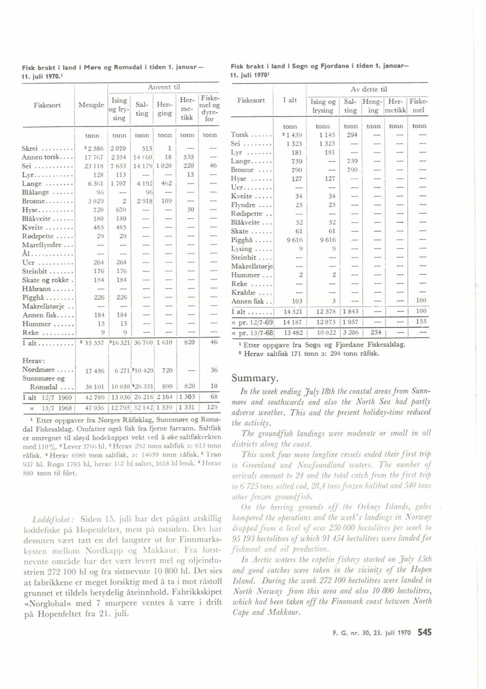 .. g l g I alt..... 1 55 557 ly6 321 I! for Fisk kokt i hnd 1 Sogn og Fjordana i tiden 1. /uiuw 11. juli 19701 Av dette til I tonn tonn tonn l tonn =k... 114391 11451 294 SU... 1323 1323 Lyr.