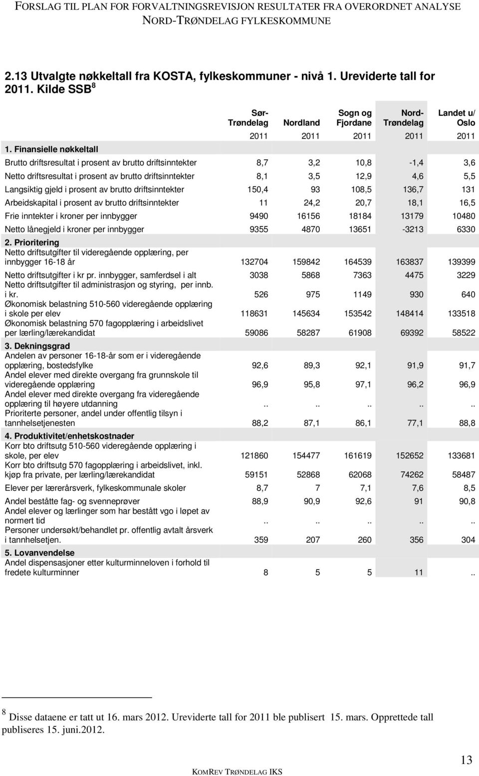 Netto driftsresultat i prosent av brutto driftsinntekter 8,1 3,5 12,9 4,6 5,5 Langsiktig gjeld i prosent av brutto driftsinntekter 150,4 93 108,5 136,7 131 Arbeidskapital i prosent av brutto