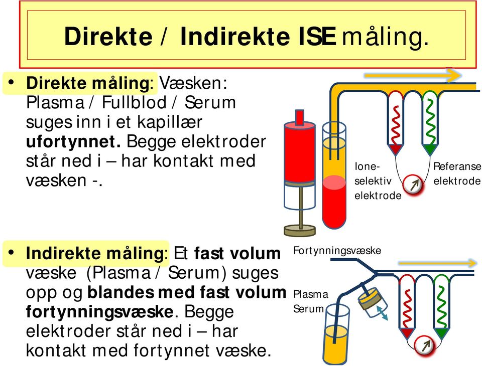 Begge elektroder står ned i har kontakt med væsken -.