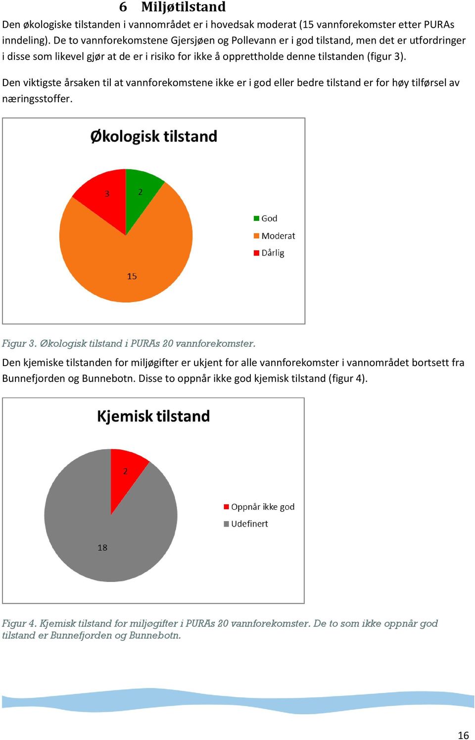 Den viktigste årsaken til at vannforekomstene ikke er i god eller bedre tilstand er for høy tilførsel av næringsstoffer. Figur 3. Økologisk tilstand i PURAs 20 vannforekomster.