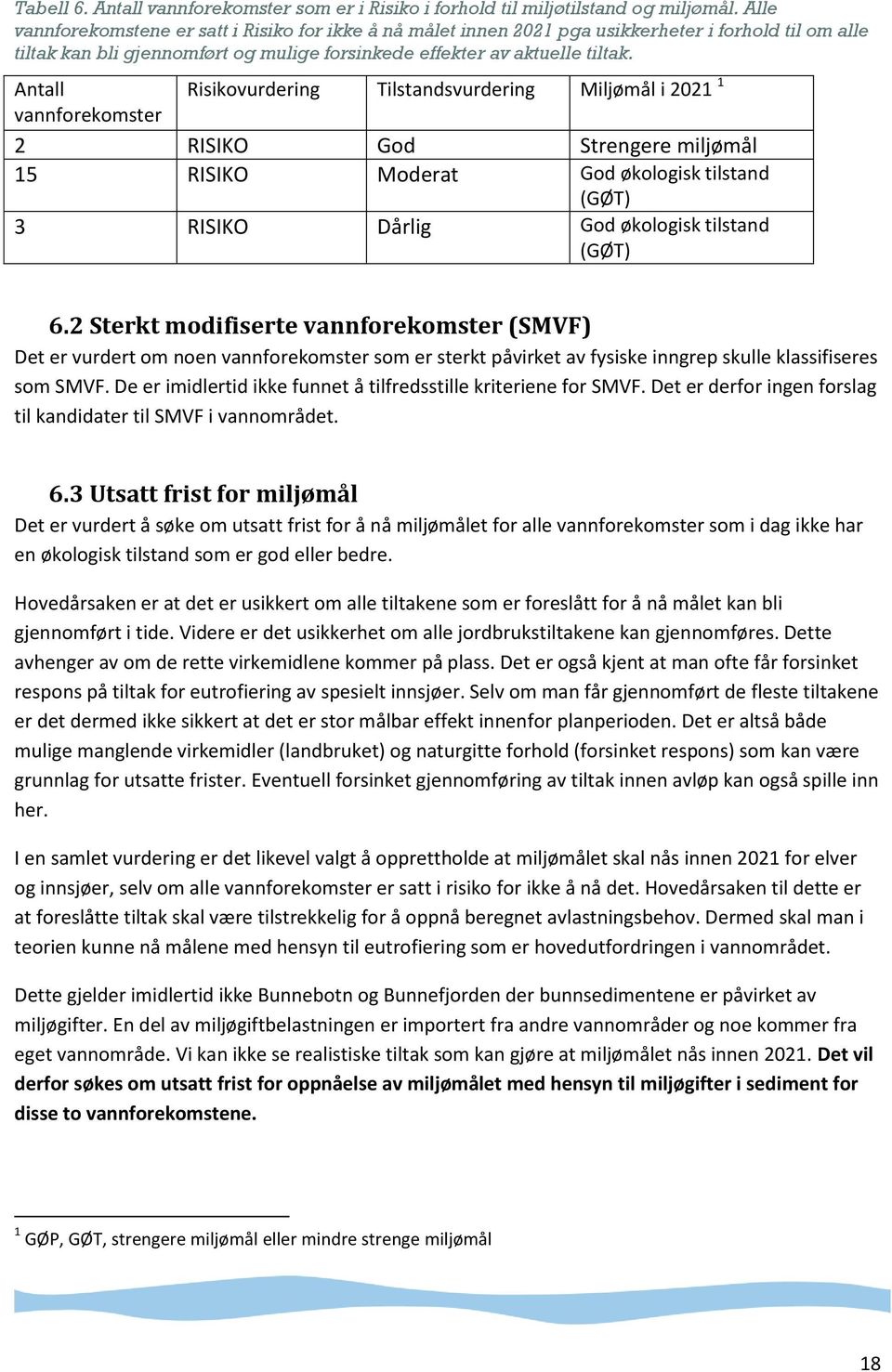 Antall Risikovurdering Tilstandsvurdering Miljømål i 2021 1 vannforekomster 2 RISIKO God Strengere miljømål 15 RISIKO Moderat God økologisk tilstand (GØT) 3 RISIKO Dårlig God økologisk tilstand (GØT)