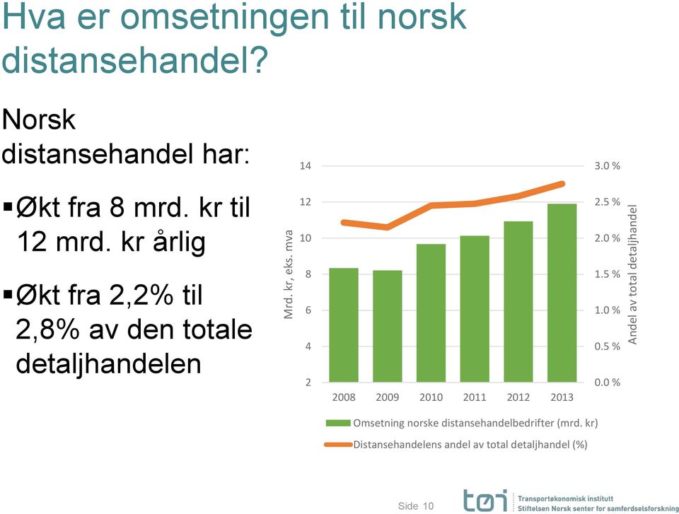 0 % Økt fra 2,2% til 2,8% av den totale detaljhandelen 8 6 4 2 2008 2009 2010 2011 2012 2013 1.5 % 1.