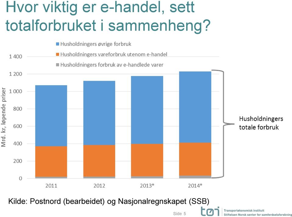 Kilde: Postnord (bearbeidet)