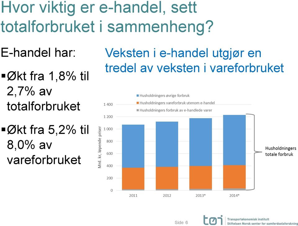 E-handel har: Økt fra 1,8% til 2,7% av totalforbruket