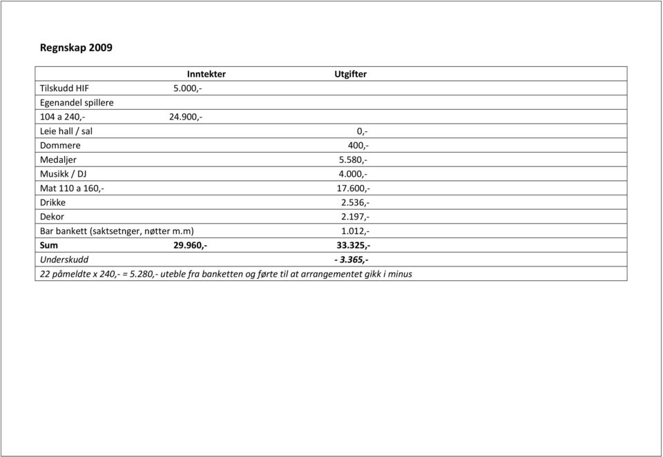 600,- Drikke 2.536,- Dekor 2.197,- Bar bankett (saktsetnger, nøtter m.m) 1.012,- Sum 29.960,- 33.