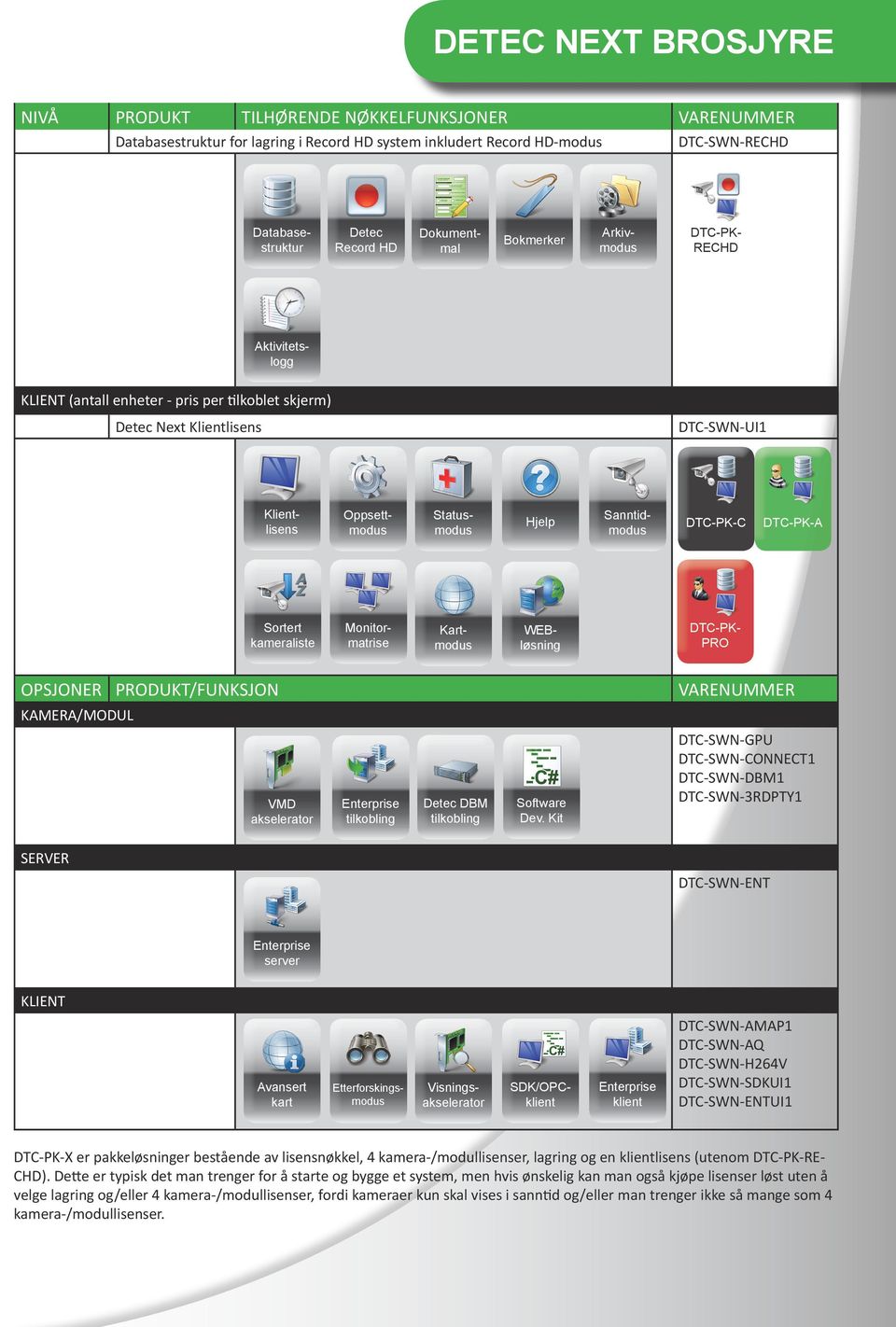 C A Sortert kameraliste Monitormatrise Kartmodus WEBløsning OPSJONER DUKT/FUNKSJON VARENUMMER KAMERA/MODUL VMD akselerator Enterprise tilkobling Detec DBM tilkobling Software Dev.