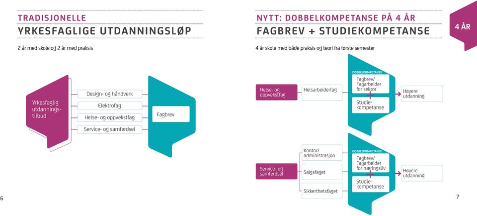 Fagbrev Helse- og oppvekstfag Helsarbeiderfag Fagbrev/ Fagarbeider for sektor Studiekompetanse Høyere utdanning Service- og samferdsel 6 Service- og