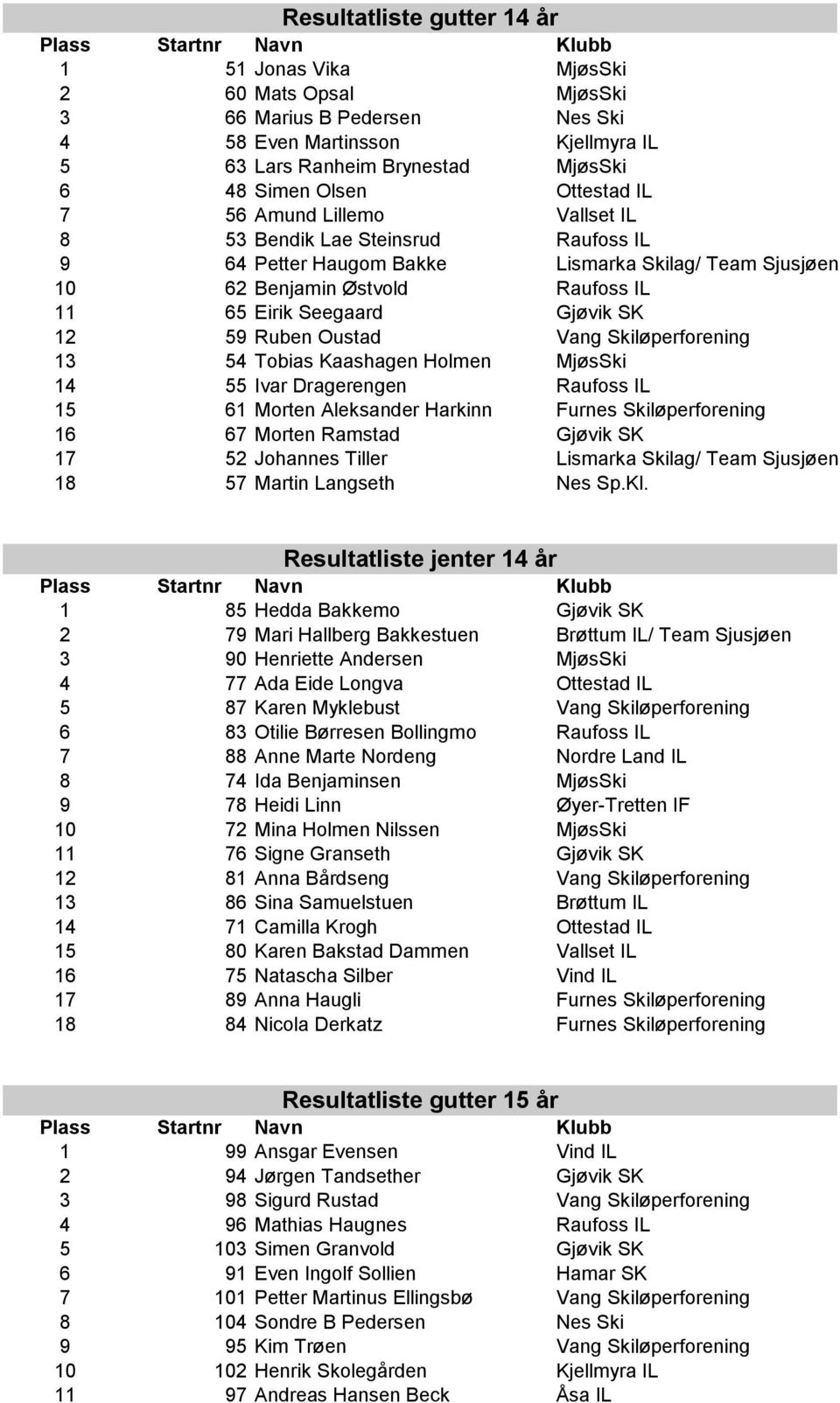 12 59 Ruben Oustad Vang Skilĝperforening 13 54 Tobias Kaashagen Holmen MjĝsSki 14 55 Ivar Dragerengen Raufoss IL 15 61 Morten Aleksander Harkinn Furnes Skilĝperforening 16 67 Morten Ramstad Gjĝvik SK