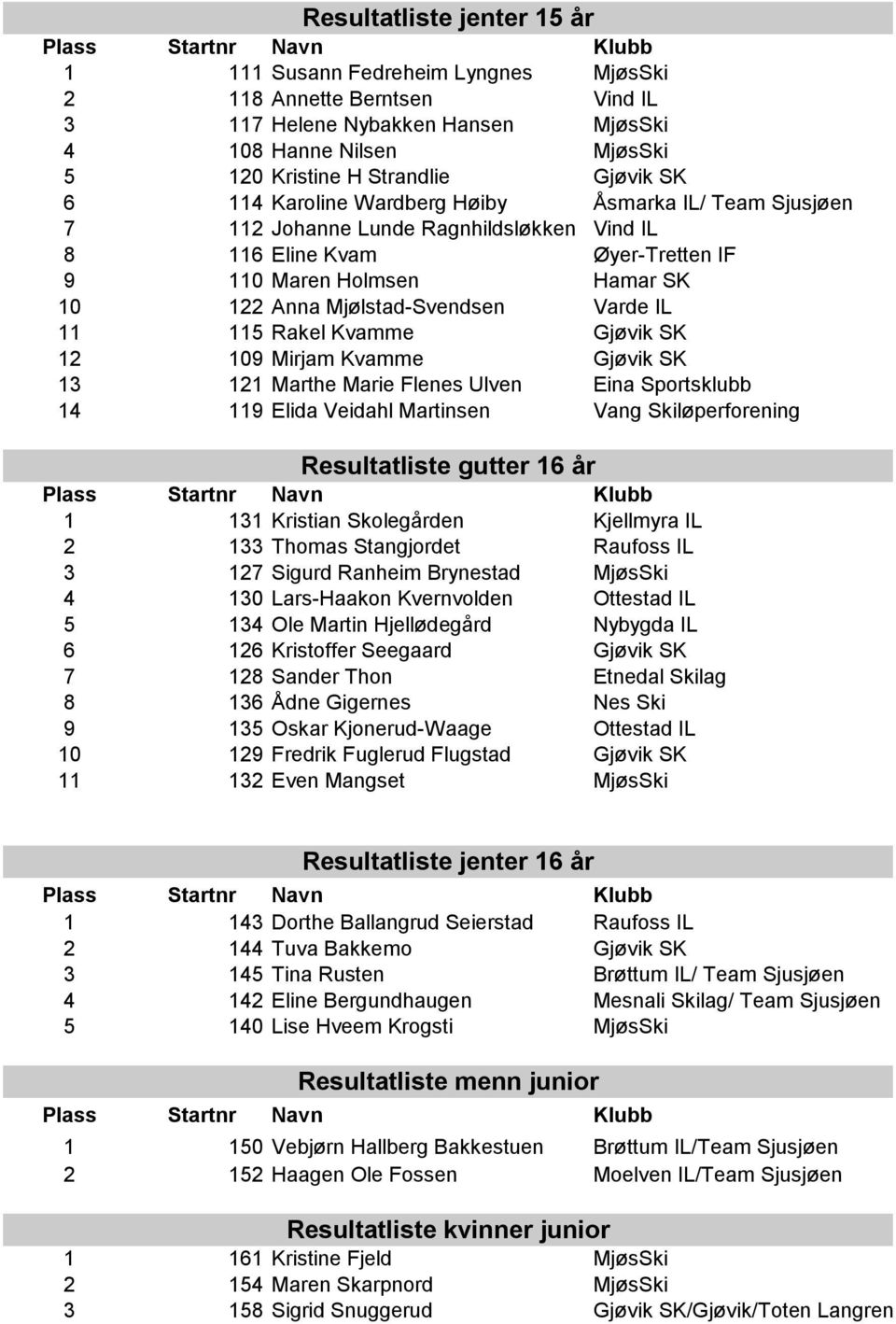 11 115 Rakel Kvamme Gjĝvik SK 12 109 Mirjam Kvamme Gjĝvik SK 13 121 Marthe Marie Flenes Ulven Eina Sportsklubb 14 119 Elida Veidahl Martinsen Vang Skilĝperforening Resultatliste gutter 16 ċr 1 131