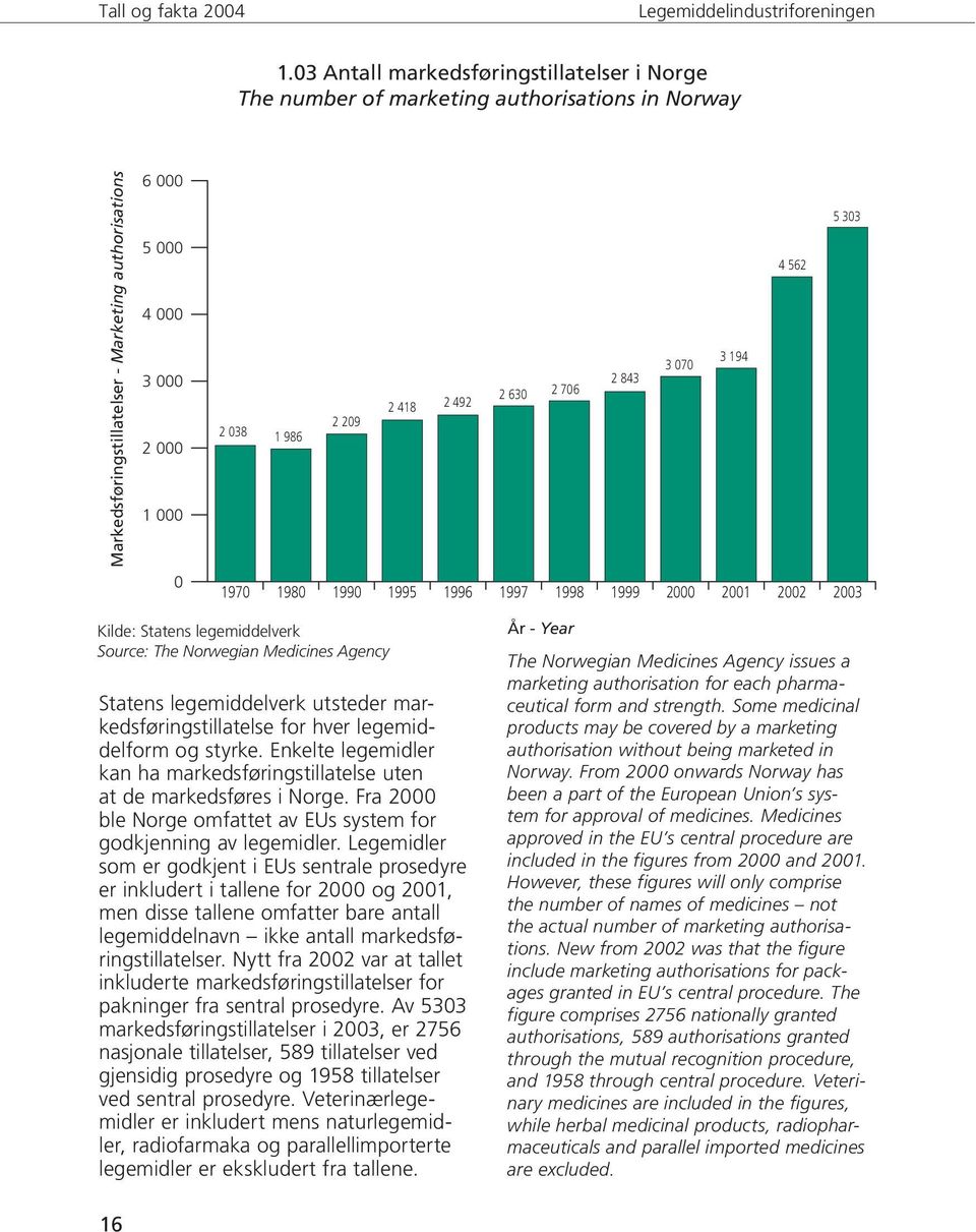 legemiddelverk utsteder markedsføringstillatelse for hver legemiddelform og styrke. Enkelte legemidler kan ha markedsføringstillatelse uten at de markedsføres i Norge.