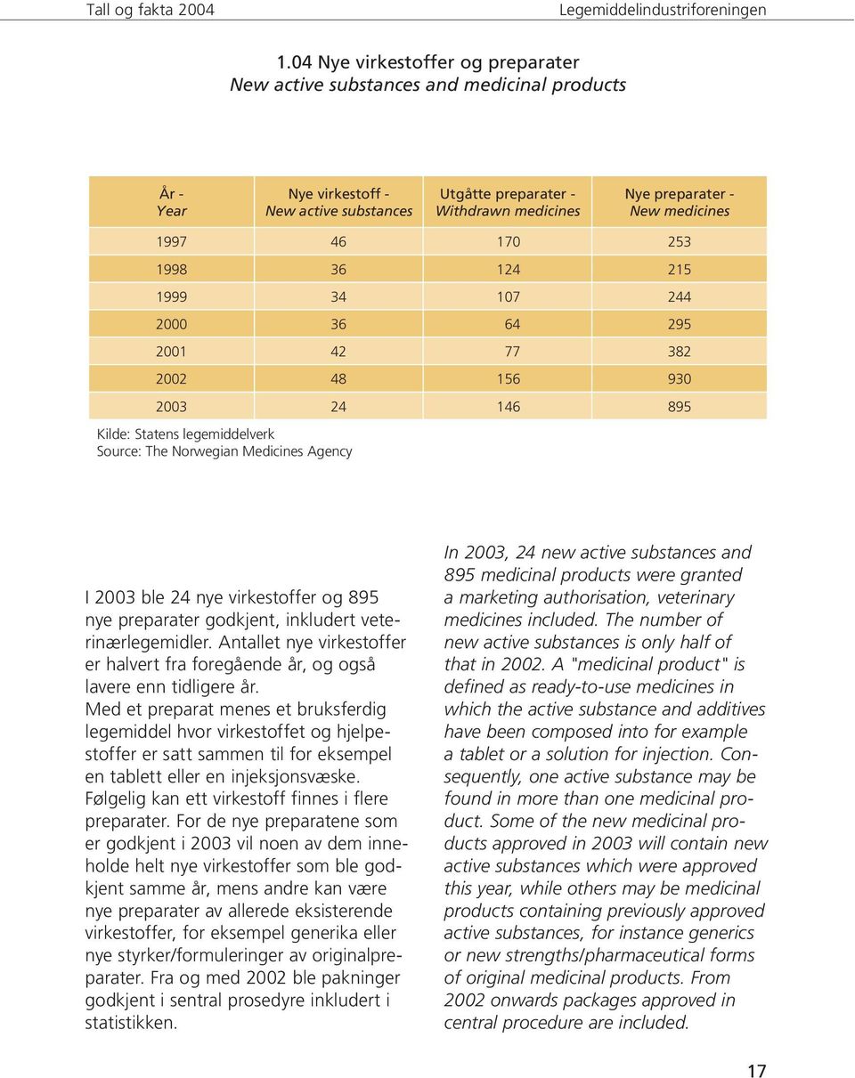 24 nye virkestoffer og 895 nye preparater godkjent, inkludert veterinærlegemidler. Antallet nye virkestoffer er halvert fra foregående år, og også lavere enn tidligere år.