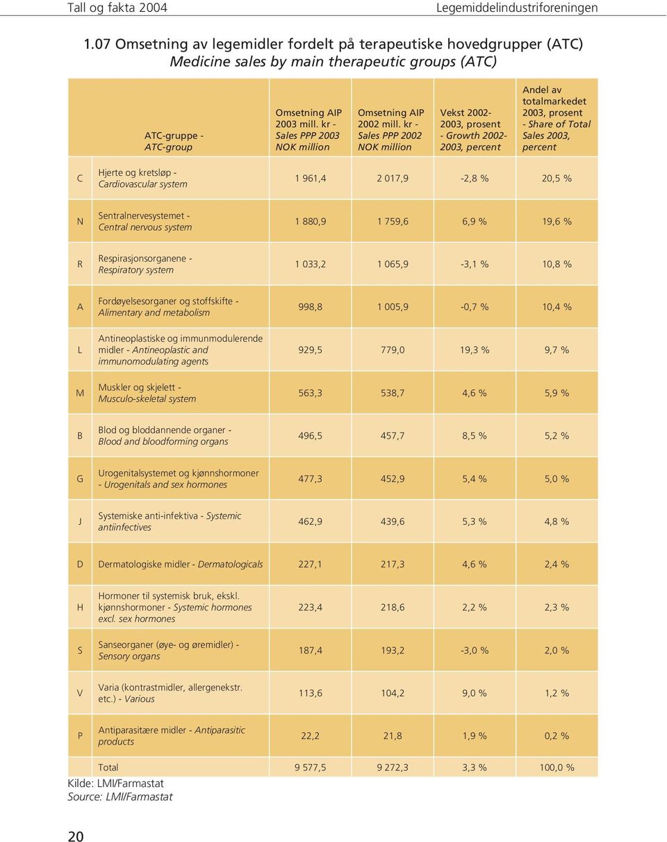 kr - Sales PPP 2002 NOK million Vekst 2002-2003, prosent - Growth 2002-2003, percent Andel av totalmarkedet 2003, prosent - Share of Total Sales 2003, percent C Hjerte og kretsløp - Cardiovascular