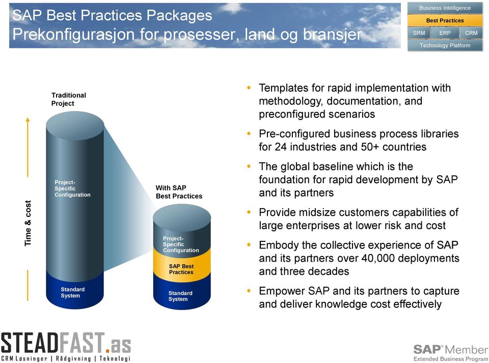 Standard System Pre-configured business process libraries for 24 industries and 50+ countries The global baseline which is the foundation for rapid development by SAP and its partners Provide midsize