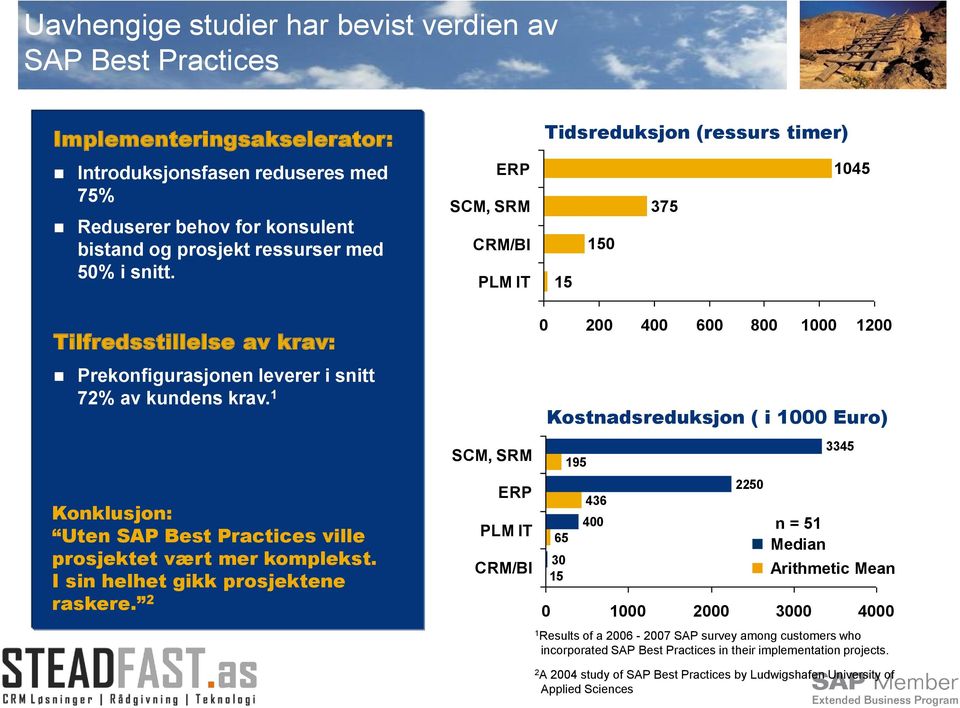 1 Konklusjon: Uten SAP Best Practices ville prosjektet vært mer komplekst. I sin helhet gikk prosjektene raskere.