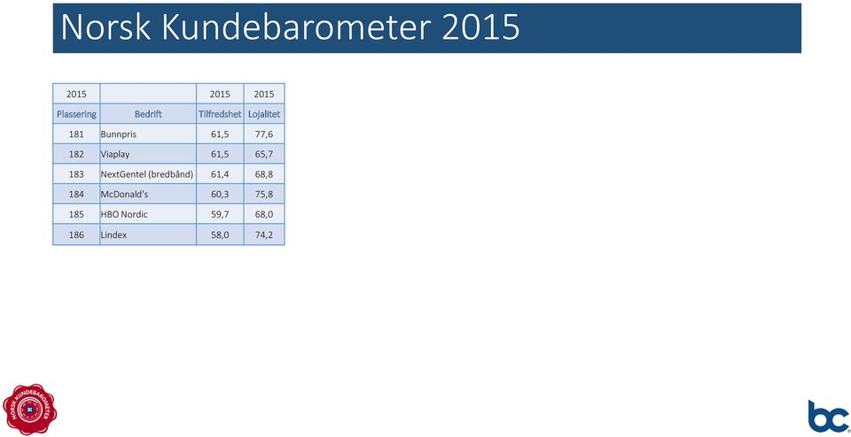 (bredbånd) 61,4 68,8 184 McDonald's 60,3