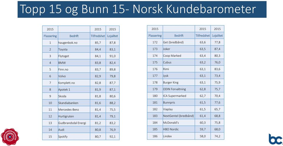 Spotify 80,7 92,1 172 Get (bredbånd) 63,6 77,8 173 Joker 63,5 87,4 174 Coop Marked 63,4 80,3 175 Cubus 63,2 76,0 176 Rimi 63,1 83,6 177 Jysk 63,1 73,4 178 Burger King 63,1 75,9 179 ODIN