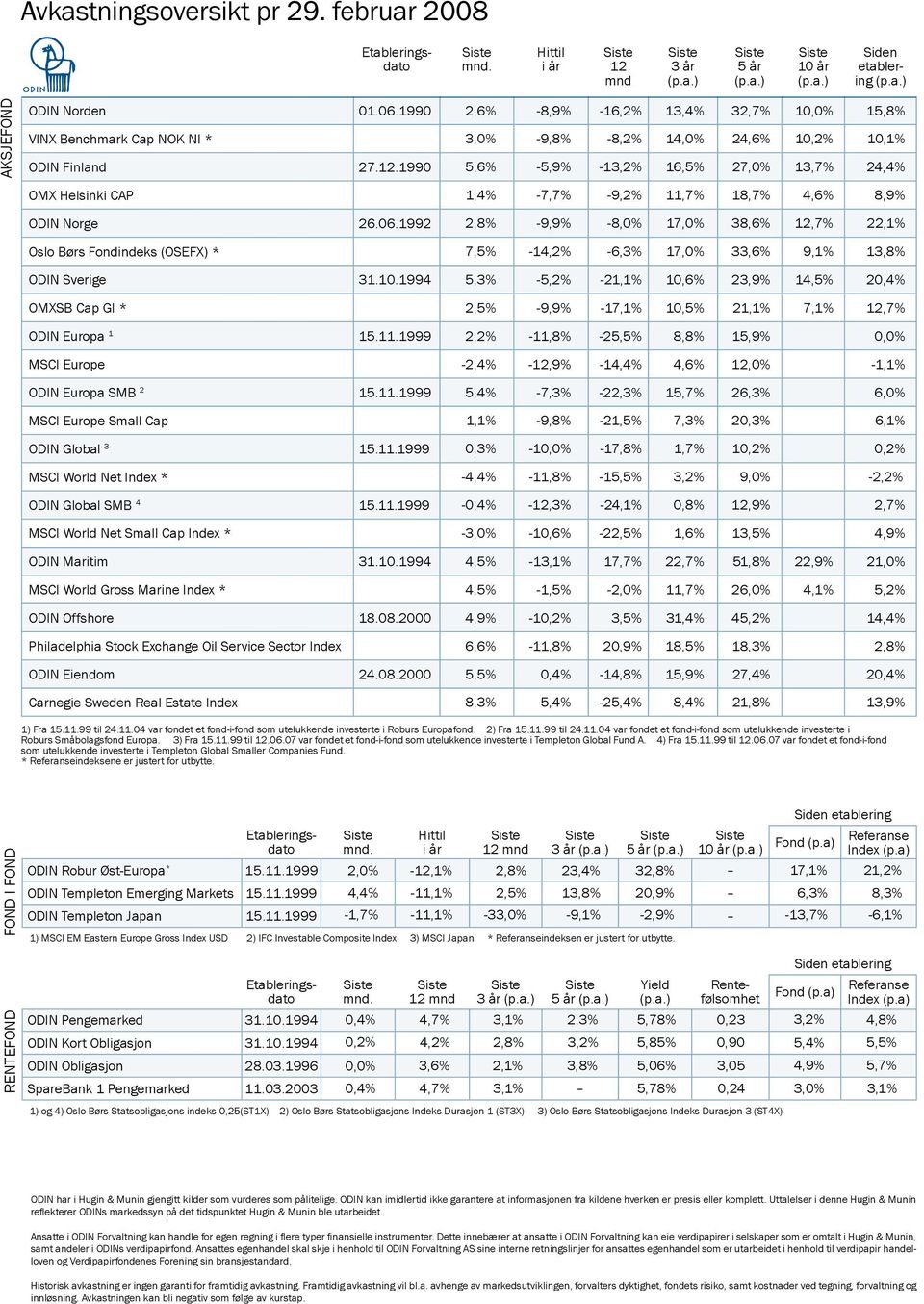 11.1999 MSCI World Net Small Cap Index * ODIN Maritim 31.10.1994 MSCI World Gross Marine Index * ODIN Offshore 18.08.