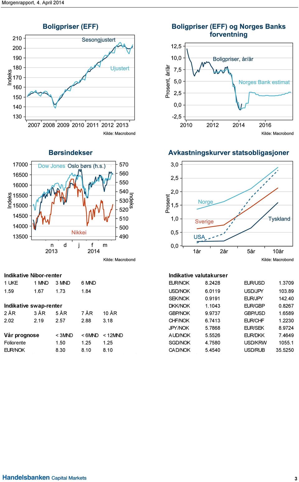 8267 2 ÅR 3 ÅR 5 ÅR 7 ÅR 10 ÅR GBP/NOK 9.9737 GBP/USD 1.6589 2.02 2.19 2.57 2.88 3.18 CHF/NOK 6.7413 EUR/CHF 1.2230 JPY/NOK 5.7868 EUR/SEK 8.