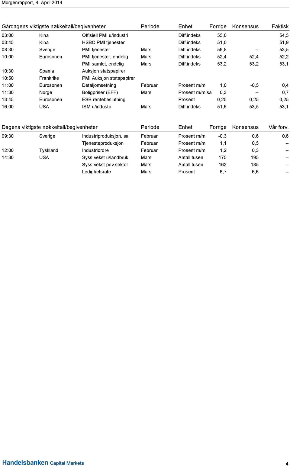 indeks 52,4 52,4 52,2 PMI samlet, endelig Mars Diff.