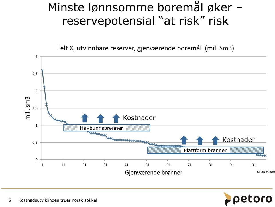 sm3 2 1,5 1 Havbunnsbrønner Kostnader 0,5 0 Plattform brønner 1 11