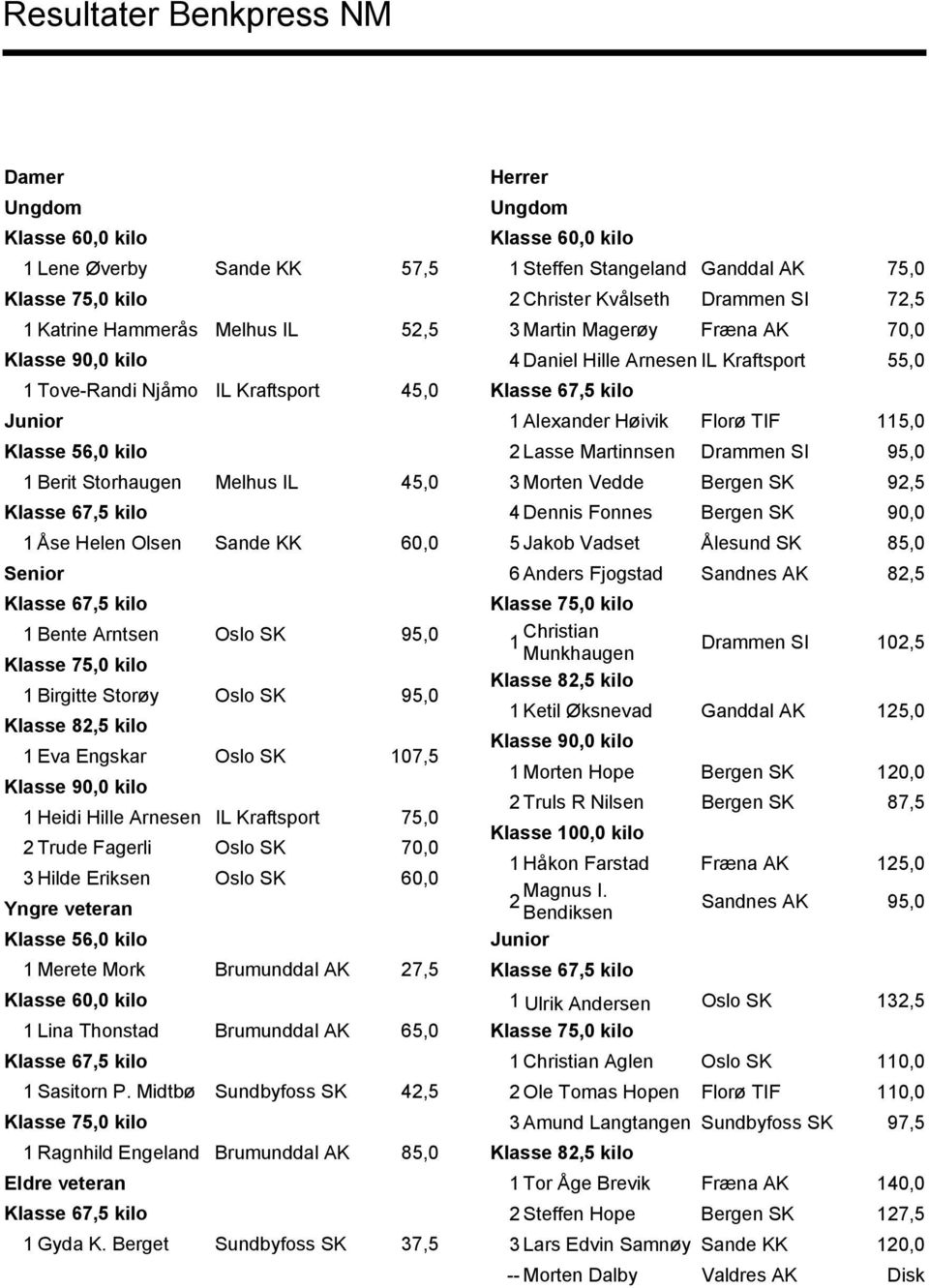 2 Trude Fagerli Oslo SK 70,0 3 Hilde Eriksen Oslo SK 60,0 Yngre veteran Klasse 56,0 kilo 1 Merete Mork Brumunddal AK 27,5 Klasse 60,0 kilo 1 Lina Thonstad Brumunddal AK 65,0 1 Sasitorn P.