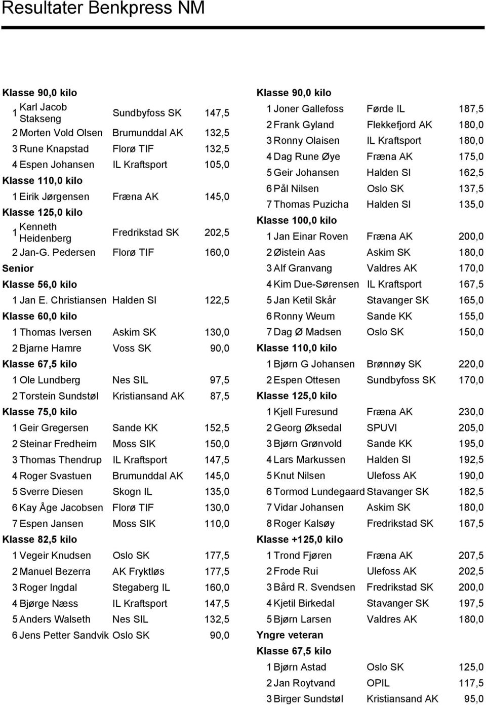 Christiansen Halden SI 122,5 Klasse 60,0 kilo 1 Thomas Iversen Askim SK 130,0 2 Bjarne Hamre Voss SK 90,0 1 Ole Lundberg Nes SIL 97,5 2 Torstein Sundstøl Kristiansand AK 87,5 1 Geir Gregersen Sande