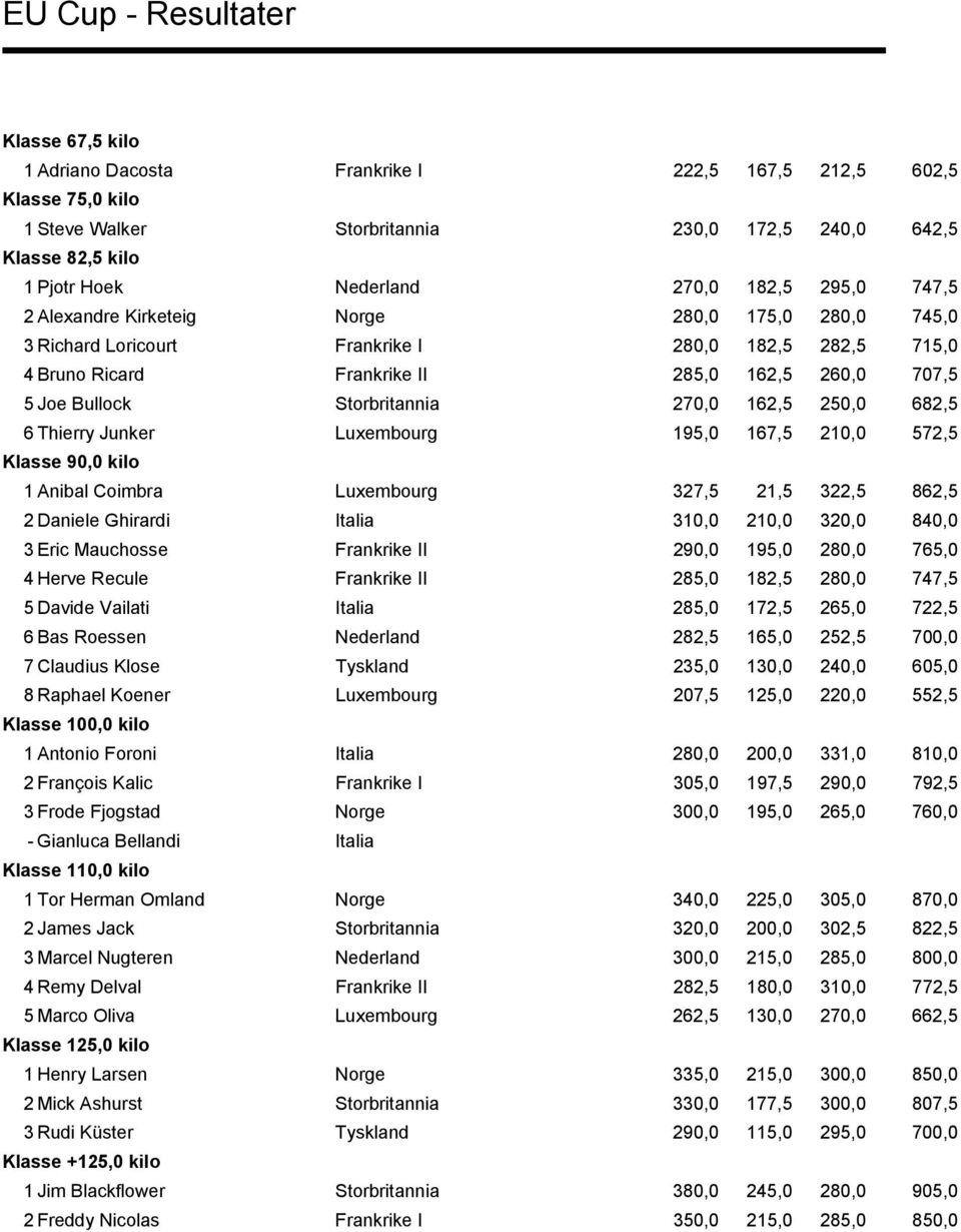 250,0 682,5 6 Thierry Junker Luxembourg 195,0 167,5 210,0 572,5 1 Anibal Coimbra Luxembourg 327,5 21,5 322,5 862,5 2 Daniele Ghirardi Italia 310,0 210,0 320,0 840,0 3 Eric Mauchosse Frankrike II