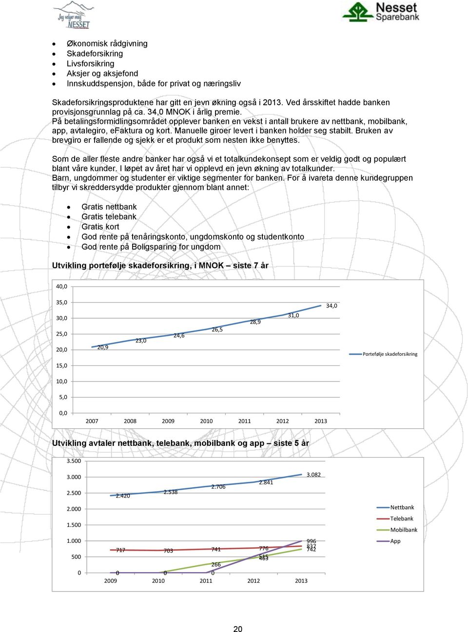 På betalingsformidlingsområdet opplever banken en vekst i antall brukere av nettbank, mobilbank, app, avtalegiro, efaktura og kort. Manuelle giroer levert i banken holder seg stabilt.